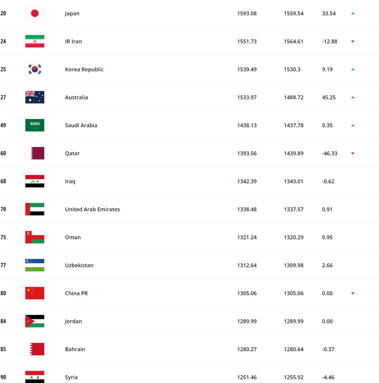 FIFA最新世界排名：国足遭加蓬超越下降一名至第80，亚洲第11