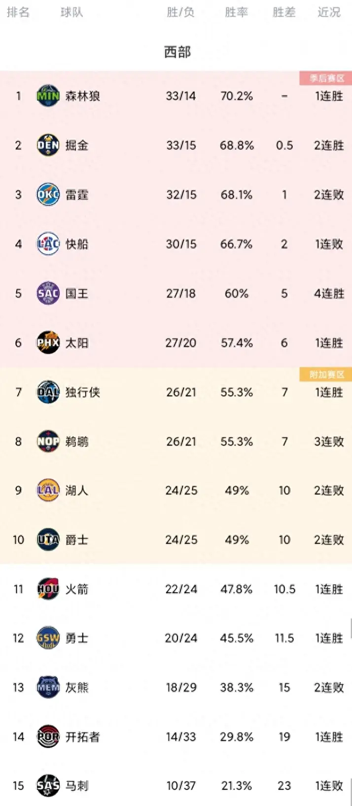 NBA最新排名：3人20+勇士大胜76人，难兄难弟湖人爵士同时连败