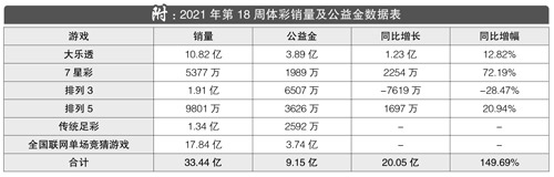 2021年第18周彩市回顾：单周筹集公益金9.15亿