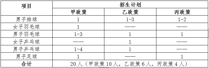 中国政法大学2022年高水平运动队招生简章