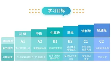 提高起来就比大学期间没怎么碰过西语的同学要快很多