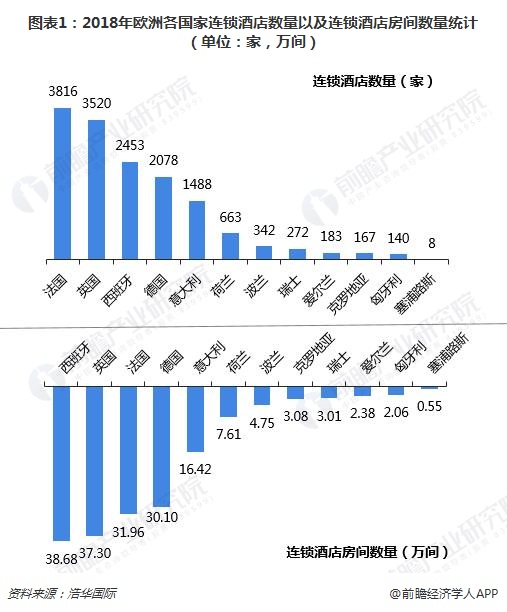 图表1：2018年欧洲各国家连锁酒店数量以及连锁酒店房间数量统计（单位：家，万间）  