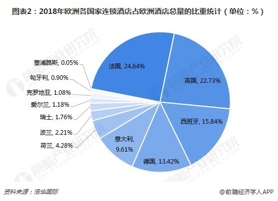 图表2：2018年欧洲各国家连锁酒店占欧洲酒店总量的比重统计（单位：%）  