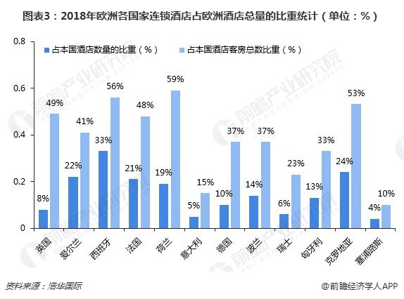 图表3：2018年欧洲各国家连锁酒店占欧洲酒店总量的比重统计（单位：%）  