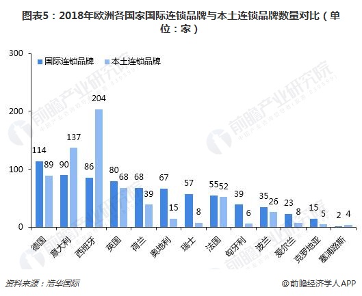 图表5：2018年欧洲各国家国际连锁品牌与本土连锁品牌数量对比（单位：家）  