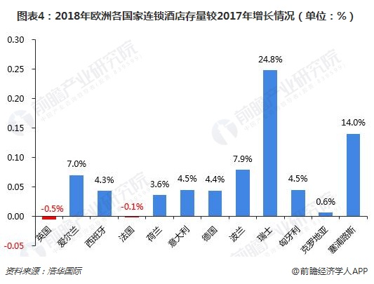 图表4：2018年欧洲各国家连锁酒店存量较2017年增长情况（单位：%）  