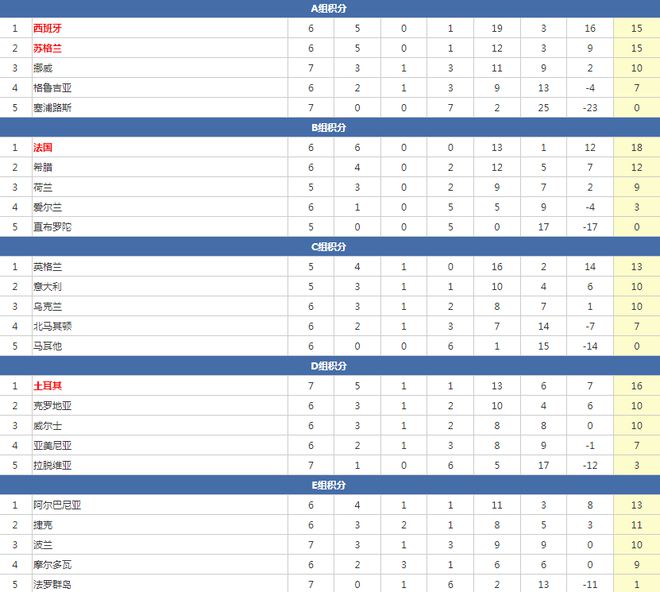 主场1-1被世界第159位的摩尔多瓦逼平