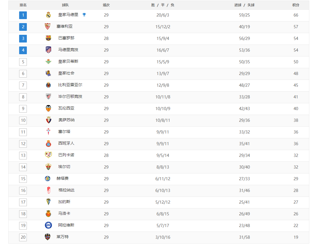 西甲积分榜英超积分榜